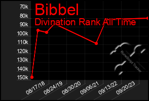 Total Graph of Bibbel