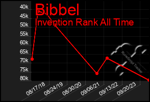 Total Graph of Bibbel
