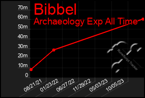 Total Graph of Bibbel
