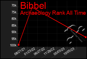 Total Graph of Bibbel