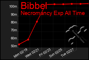 Total Graph of Bibbel