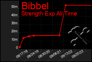 Total Graph of Bibbel