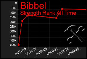 Total Graph of Bibbel
