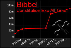 Total Graph of Bibbel