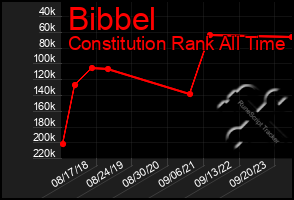 Total Graph of Bibbel
