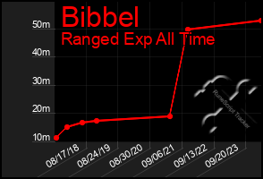 Total Graph of Bibbel