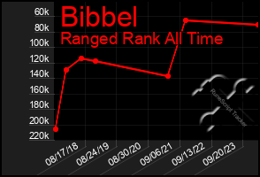 Total Graph of Bibbel