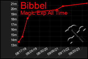 Total Graph of Bibbel