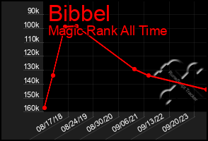 Total Graph of Bibbel