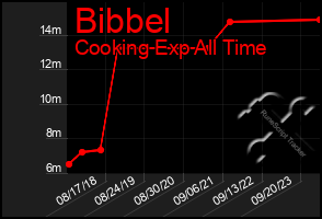 Total Graph of Bibbel