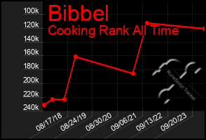 Total Graph of Bibbel