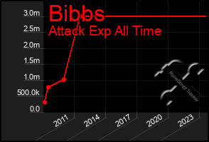 Total Graph of Bibbs