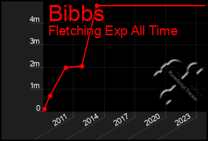 Total Graph of Bibbs