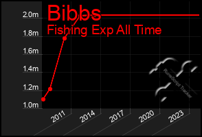 Total Graph of Bibbs