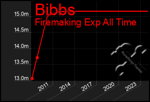 Total Graph of Bibbs