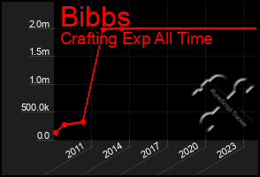 Total Graph of Bibbs