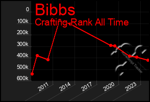 Total Graph of Bibbs