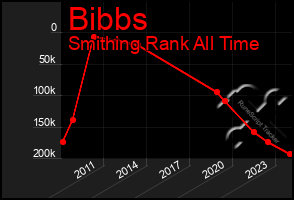 Total Graph of Bibbs