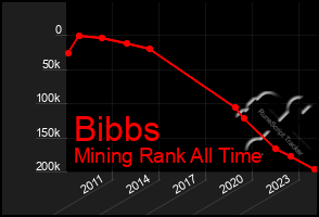 Total Graph of Bibbs