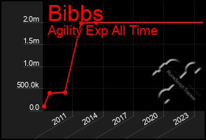 Total Graph of Bibbs