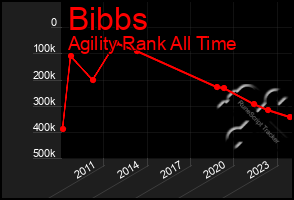 Total Graph of Bibbs