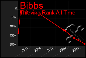 Total Graph of Bibbs