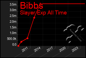 Total Graph of Bibbs