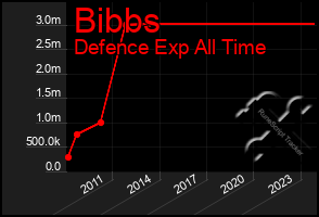 Total Graph of Bibbs