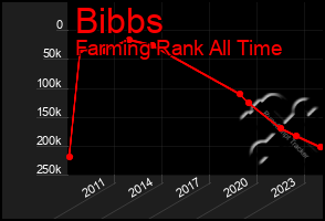 Total Graph of Bibbs