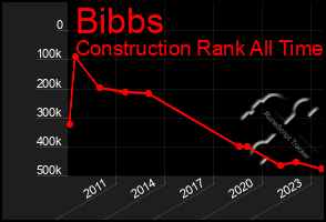 Total Graph of Bibbs