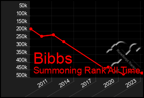 Total Graph of Bibbs