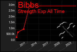 Total Graph of Bibbs