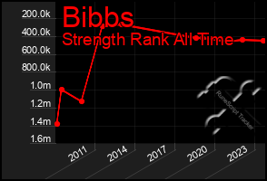 Total Graph of Bibbs