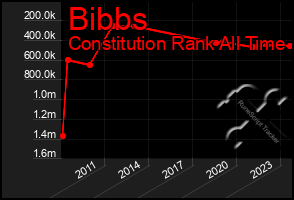 Total Graph of Bibbs