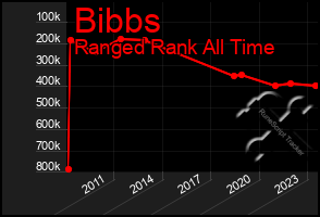 Total Graph of Bibbs