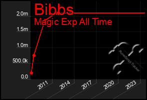 Total Graph of Bibbs