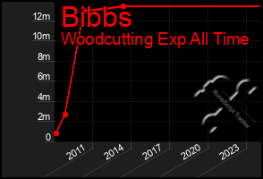 Total Graph of Bibbs