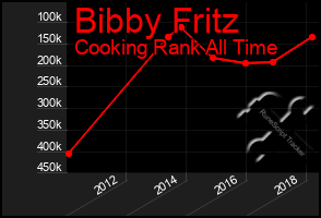 Total Graph of Bibby Fritz