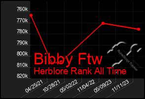 Total Graph of Bibby Ftw