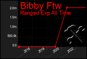 Total Graph of Bibby Ftw