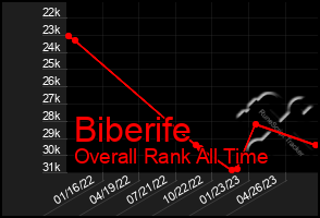 Total Graph of Biberife