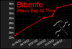 Total Graph of Biberife
