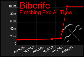 Total Graph of Biberife