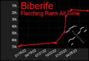 Total Graph of Biberife
