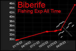 Total Graph of Biberife