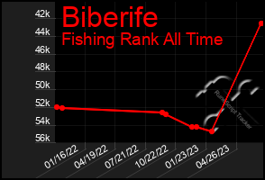 Total Graph of Biberife