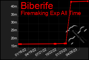 Total Graph of Biberife