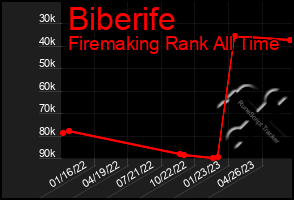 Total Graph of Biberife