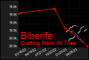 Total Graph of Biberife
