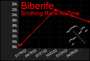 Total Graph of Biberife